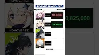 Revenue in Nov to Dec...What do you think?#wuwa #hsr #zzz #genshinimpact #genshinmemes #memes #原神#鸣潮
