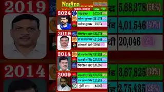 Nagina lok sabha election result from 2024 to 2009 uttar pradesh