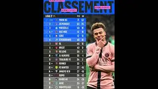 Classement Ligue 1 Standings 27j Championat France PSG OL Marseille Monaco Lille Rennes Doue #shorts