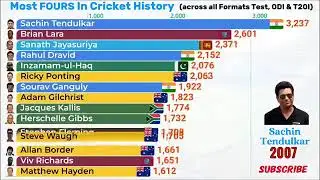 Most fours in cricket history (all formats test.odi & T20 