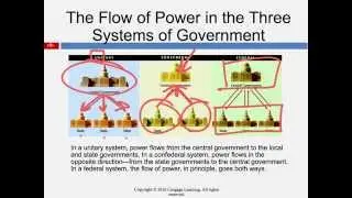 Federalism in the USA: Lecture Notes