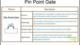 Plastic mould & gate type