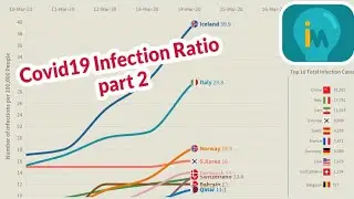 CoronaVirus Infection Ratio (part 2) - Top 10 Countries Timeline