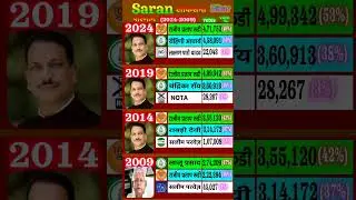 Saran lok sabha election result from 2024 to 2009 Bihar