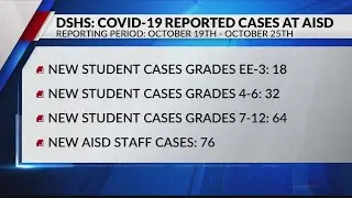 Texas Department of State Health Services reports AISD has the most COVID-19 cases within a district