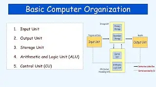 Basic Computer Organization || Input Output Control ALU Storage Unit