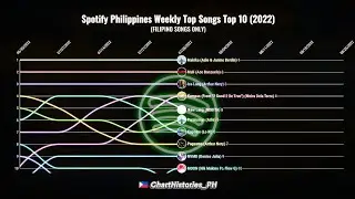 Spotify Philippines Weekly Top Songs Top 10 (2022) (Filipino Songs Only) | Chart History