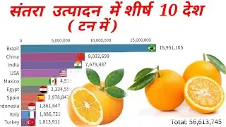 Top10 orange(संतरा) producer(उत्पादन)country (देश)from (1980-2020)!! #top10 #data #orange .