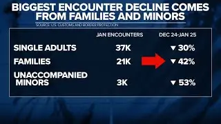 Report: Border encounters drop in first month of Trump administration
