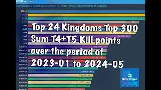 2024 Rise of kingdoms Top 24 Kingdoms Kill Points (T4 + T5) Ranking (2023.01-2024.05)