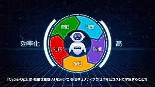 生成ＡＩを活用した次世代サイバーセキュリティオペレーション技術 Cycle-Ops