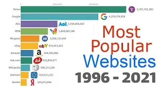Самые популярные сайты в мире (1996-2021)