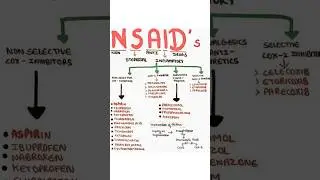 Non steroidal anti inflammatory drugs. #rxfam #rxacademy #publicawareness