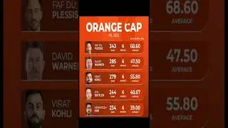 IPL, orange cap Holder। #t20cricket #ipl #youtubeshorts #shorts