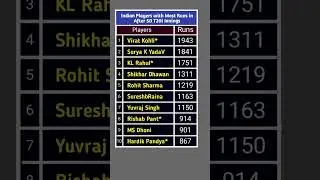 Indian Players with Most Runs After 50 T20I Innings #cricketshorts #cricket #t20icricket