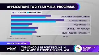 Top U.S. colleges report a decline in MBA applications for 2024