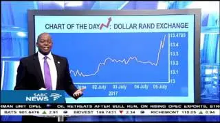 #BizPrime CHART OF THE DAY: Rand-Dollar exchange