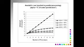 2020 LECTURE: INTRO Amdahl's Law for Parallel Processing