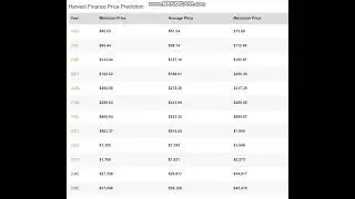 Harvest Finance FARM PrIce -FARM  Price Prediction  2024-2025-2026-2027-2028-2029- 2030-2040-2050
