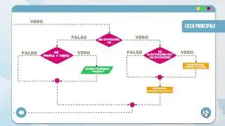 Esempio di algoritmo con utilizzo di diagrammi di flusso