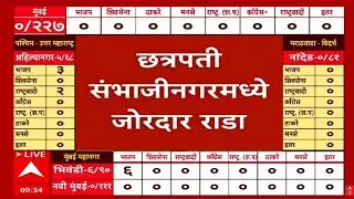 Chhatrapati Sambhajinagar Rada LIVE | छत्रपती संभाजीनगरमध्ये मतमोजणी केंद्राबाहेर राडा | ABP Majha
