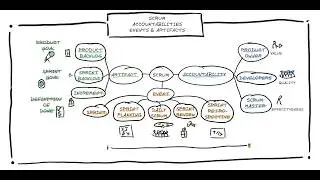 Scrum Accountabilities Events And Artifacts