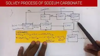 SOLVAY PROCESS SIMPLIFIED