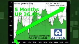 Alcoa AA (NYSE:AA) Stock Trading Idea: 36.6% Return in 5 Months