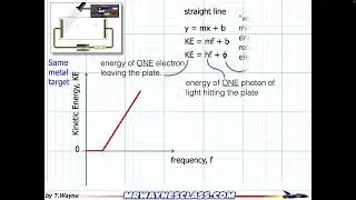 PhotoElectric Effect Exlained through a Graph