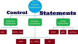Focus Area Plus one  computer science and application|control statements | while | do while | for