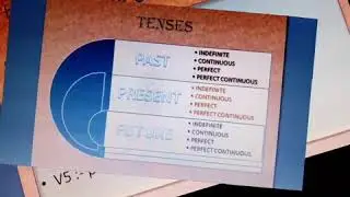 Tenses# how to write correct English#present indefinite#rules related to error connection#