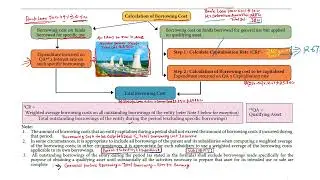 IND AS 23 Borrowing Cost: Calculation of Capitalization Rate