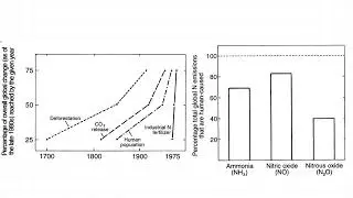 Lab5- Nitrogen Deposition