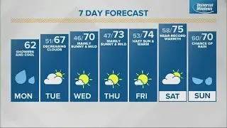 Live Doppler 13 morning forecast - Monday, Oct. 31, 2022
