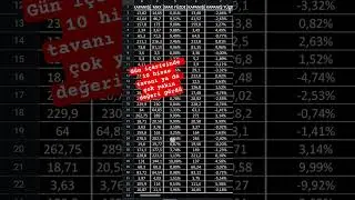 Tarama ilk g&uuml;n performansı #borsa #hisse  #trending #trading #viral  #shorts