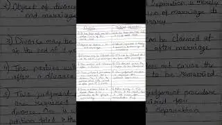 Difference between Divorce & Judicial Separation Hindu Marriage Act, 1955