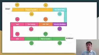 Fall 2023 Timeline for MS in USA | GRE, TOEFL, SOP, LOR, Scholarships