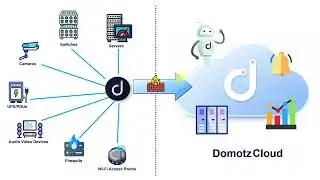 Network Monitoring with Domotz | How to Monitor Your Network in Real Time