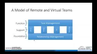 Leadership & Development: Managing Remote & Virtual Teams
