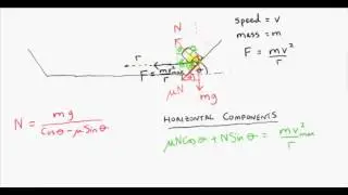 Uniform circular Motion - Car on an Embanked Circular Track