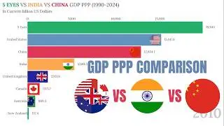East vs West: GDP (PPP) Power Clash – 5 Eyes vs India vs China (1990–2024) 🌍💰