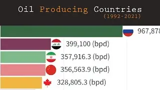 Top 10 Countries with most Crude Oil Production (1993-2021)
