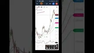 RELIANCE SHARE TECHNICAL ANALYSIS