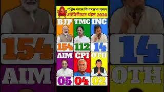 पश्चिम बंगाल 2026: पहला एग्जिट पोल रिपोर्ट सामने &mdash; TMC बनाम BJP #westbengalpolitics