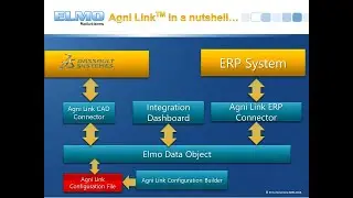 SOLIDWORKS PDM bidirectional, real-time integration with any ERP system - Agni Link Demo Video