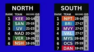 NECBL Power Rankings & Game Picks- July 13, 2025