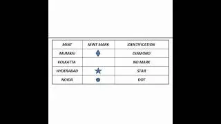 Different mint mark of Indian || Hydrabad mint || Kolkata mint || Noida mint || Mumbai mint