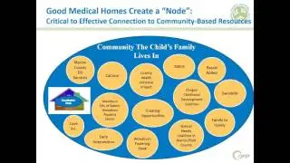 Referral Coordination Primary Care Community Based Resources