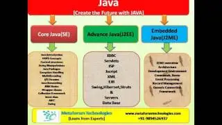 Best java and j2ee training institutes in Chennai