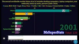 MrSuperstats,bar chart race,data visualization,data comparison,global computer market,graph chart